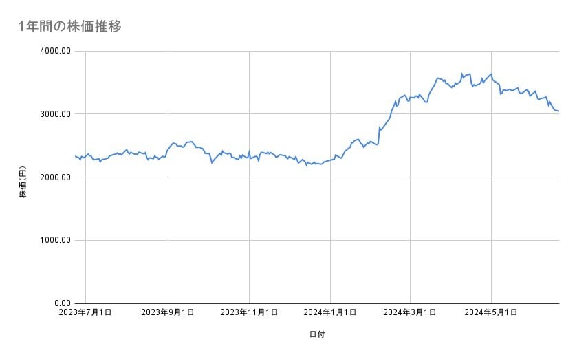 三菱商事の株価推移(1年間)