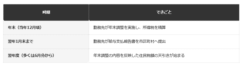 前提：国税庁・自治体公表の資料に基づく編集部整理