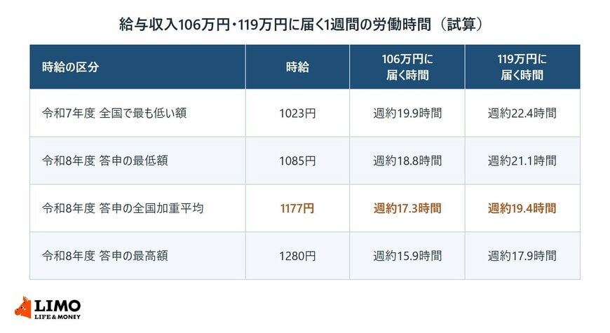 令和7年度の最低額と令和8年度答申の最低額・全国加重平均・最高額について、給与収入106万円と119万円に届く1週間の労働時間を並べた表