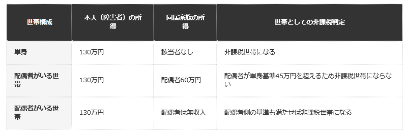 前提条件：本人が障害者（合計所得135万円以下）である世帯の非課税判定パターン