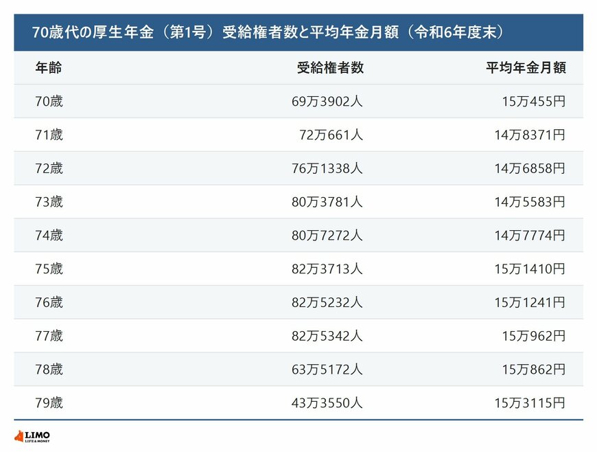 70歳代の厚生年金（第1号）の受給権者数と平均年金月額を1歳刻みで並べた表