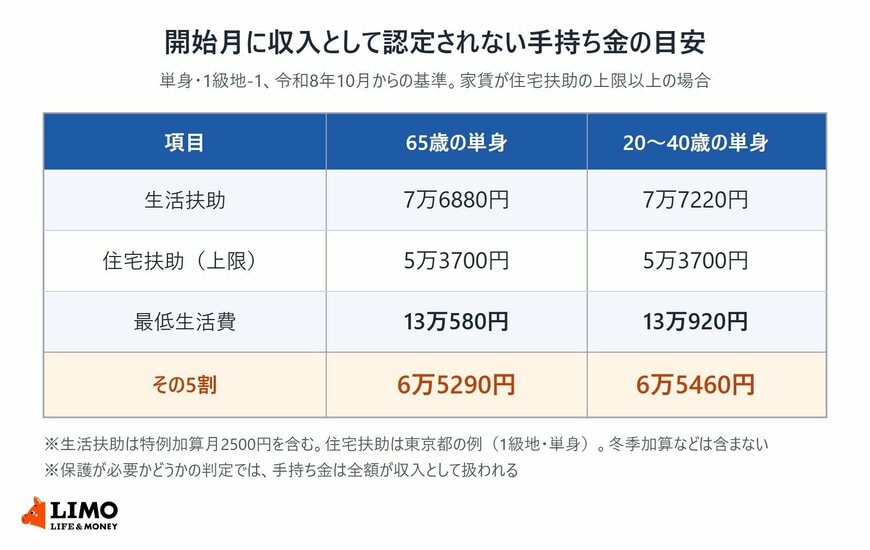 65歳の単身と20歳から40歳の単身について、令和8年10月からの生活扶助と住宅扶助の上限を足した最低生活費と、その5割の額を並べた表