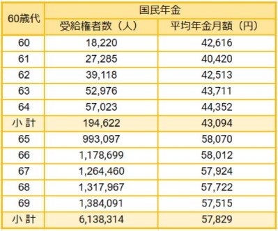 60歳代の国民年金額