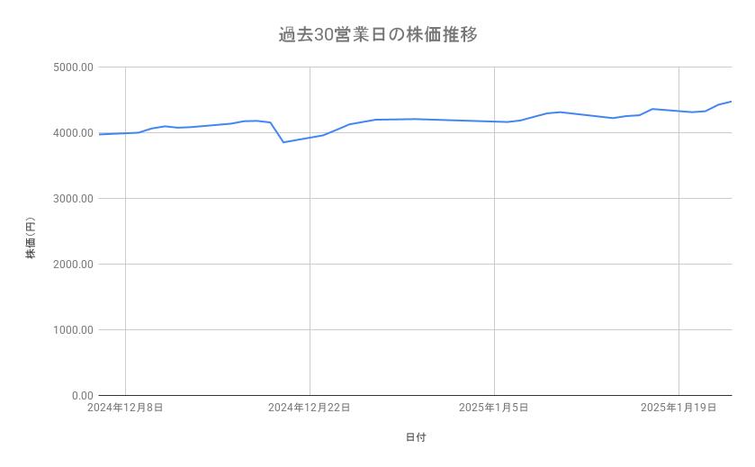 TOPPANホールディングスの株価推移（過去30営業日）