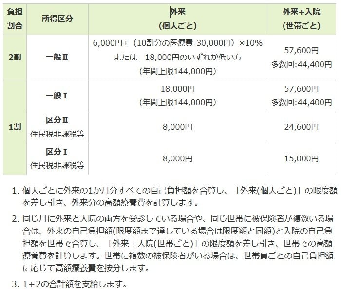 1・2割の方の自己負担限度額