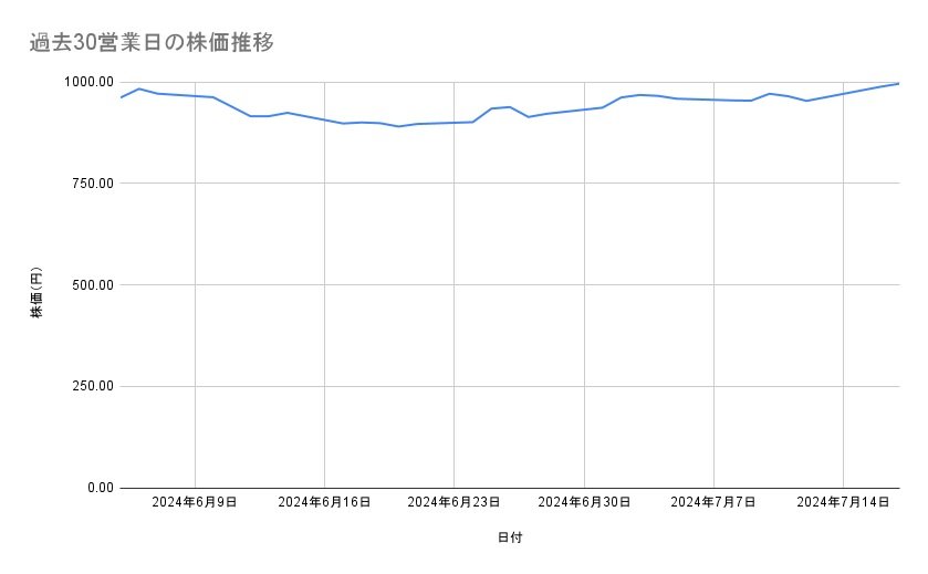 野村ホールディングスの株価推移（過去30営業日）
