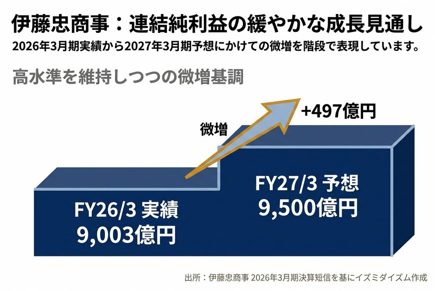 連結純利益の緩やかな成長見通し（FY26/3実績9,003億円&rarr;FY27/3予想9,500億円）
