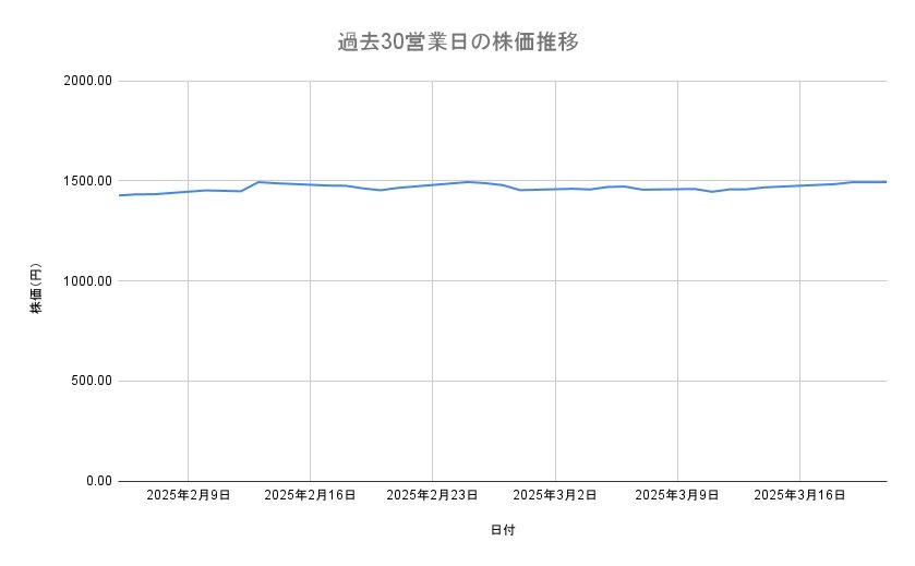 アステラス製薬の株価推移(過去30営業日)