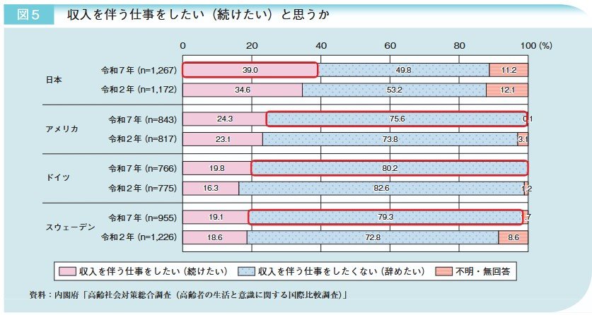 収入を伴う仕事をしたい(続けたい)と思うか