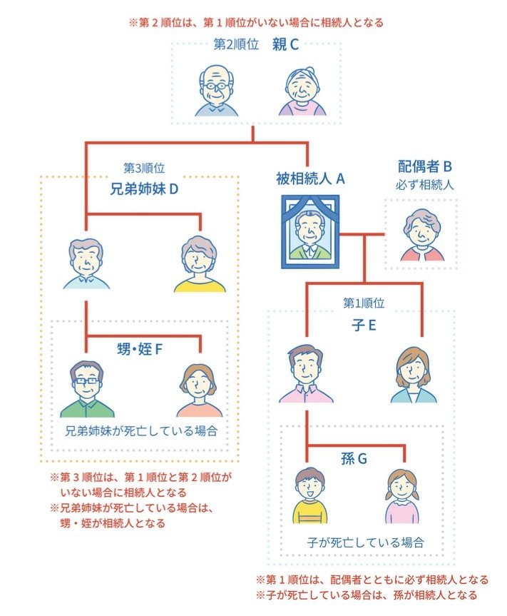相続の基本と法定相続の仕組み