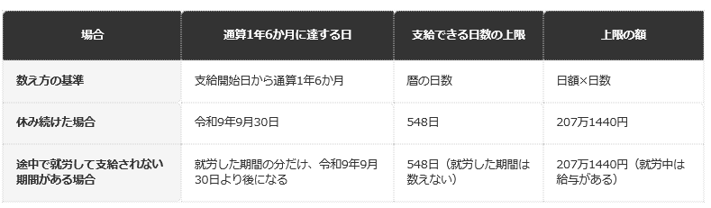 前提条件：令和8年3月29日から休み始め（待期は3月29日から31日）、4月1日が支給開始日。標準報酬月額の平均が17万円で日額3780円（協会けんぽの例）。すべての日に支給される場合の上限を暦で試算した。途中の就労は、その期間を通算に数えず繰り越す（厚生労働省）。編集部試算