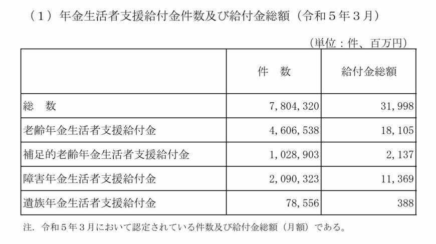 年金生活者支援給付金の件数と給付金総額