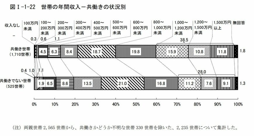 【共働き】世帯の年間収入