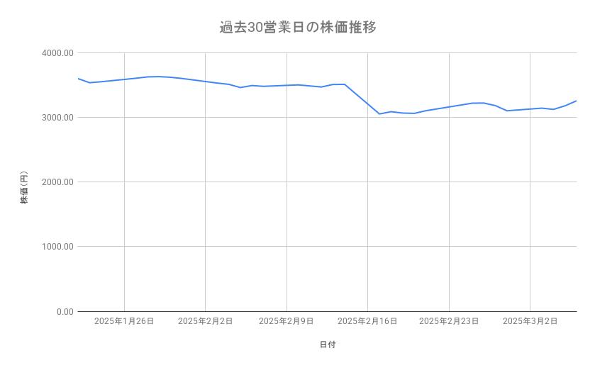 電通グループの株価推移（過去30営業日）