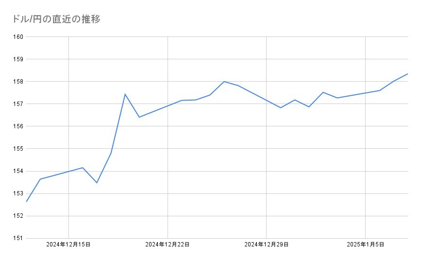 ドル/円の直近の推移