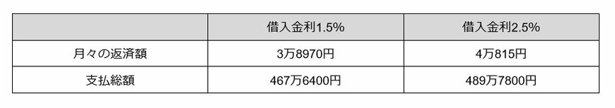 マイカーローンシミュレーション
