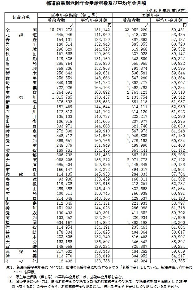 都道府県別老齢年金受給者数及び平均年金月額