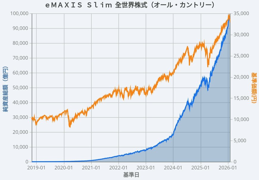 オルカンの基準価額及び純資産総額の比較
