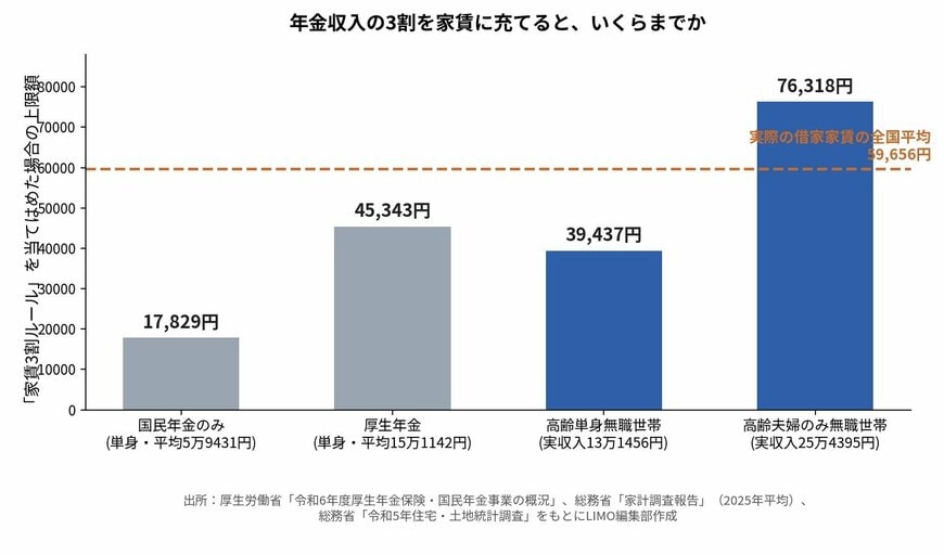 年金収入の3割を家賃に充てると、いくらまでか