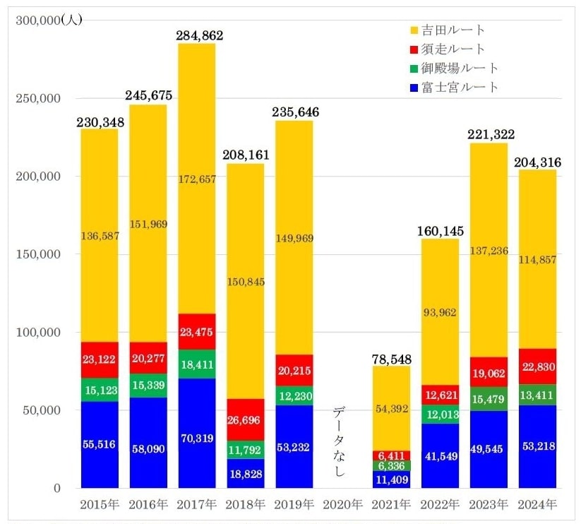 過去10年分の富士山の登山者数及び各登山道別登山者数の推移　※計測期間の差異や欠測期間あり