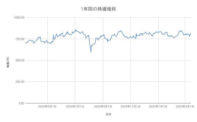 <strong>ENEOSホールディングスの株価推移(1年間)</strong><br type="_moz">