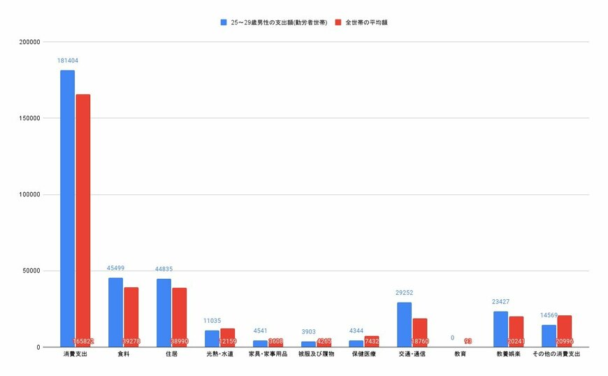 【画像2/3枚目】25~29歳男性(勤労者世帯)と全世帯平均の消費支出比較グラフ(円)