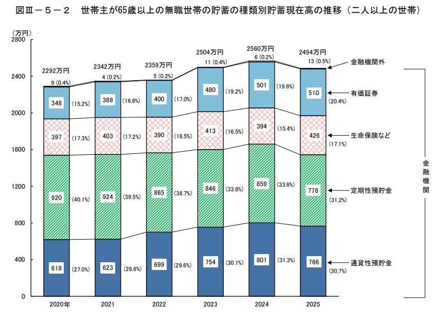 「世帯主が65歳以上の無職二人以上世帯」貯蓄の種類別《貯蓄現在高の推移》