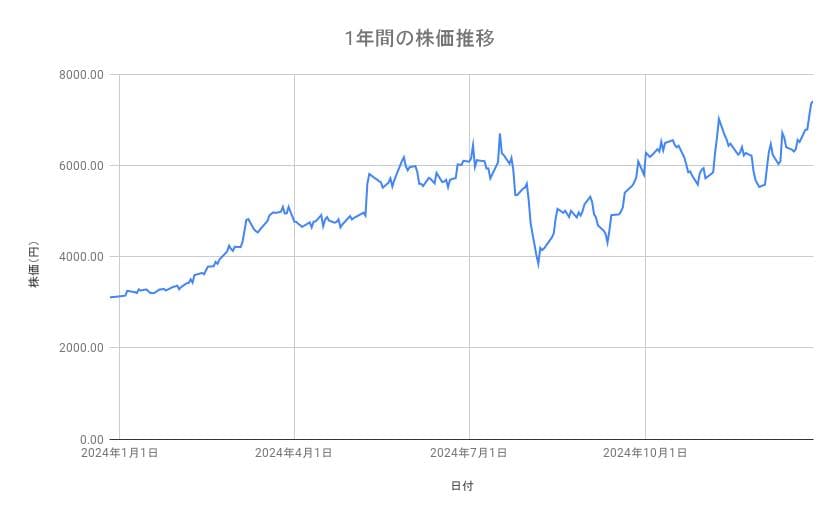 川崎重工業の株価推移(1年間)