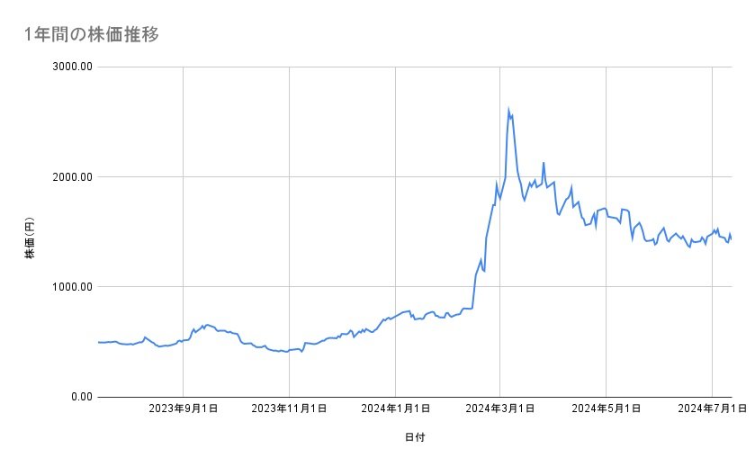 三井E&Sの株価推移(1年間)