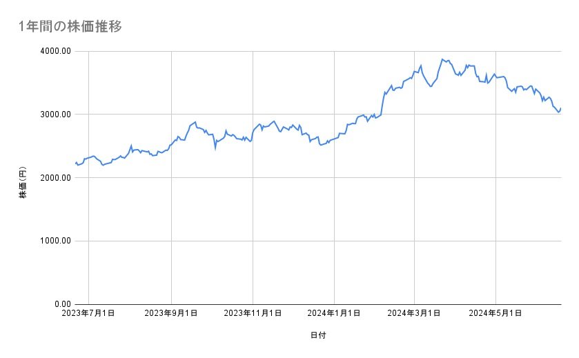 トヨタ自動車の株価推移(1年間)