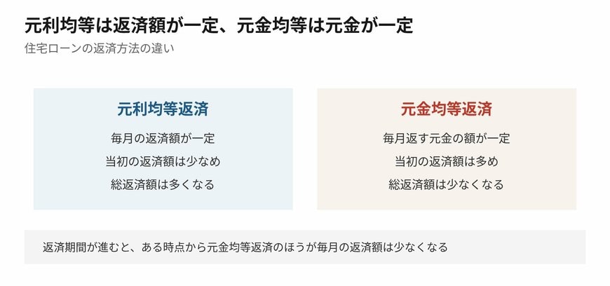 当初の負担と総額のどちらを抑えるかで選び方が変わります