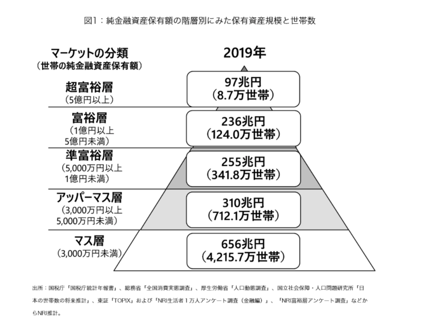 出典：野村総合研究所「野村総合研究所、日本の富裕層は133万世帯、純金融資産総額は333兆円と推計」