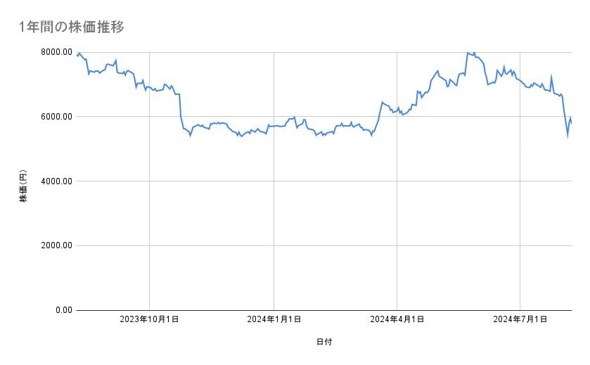 ニデックの株価推移（1年間）