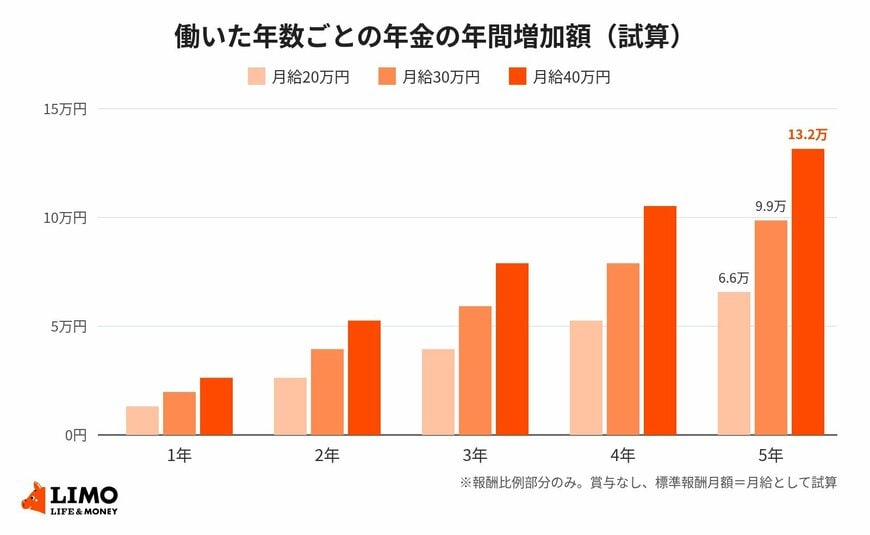 月給別・働いた年数別に見た厚生年金（報酬比例部分）の年間増加額の試算