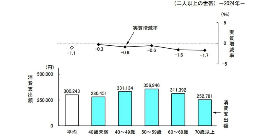 60歳代二人以上世帯の1カ月の平均消費支出