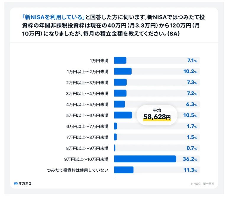 新NISA、つみたて投資枠での毎月の積立額