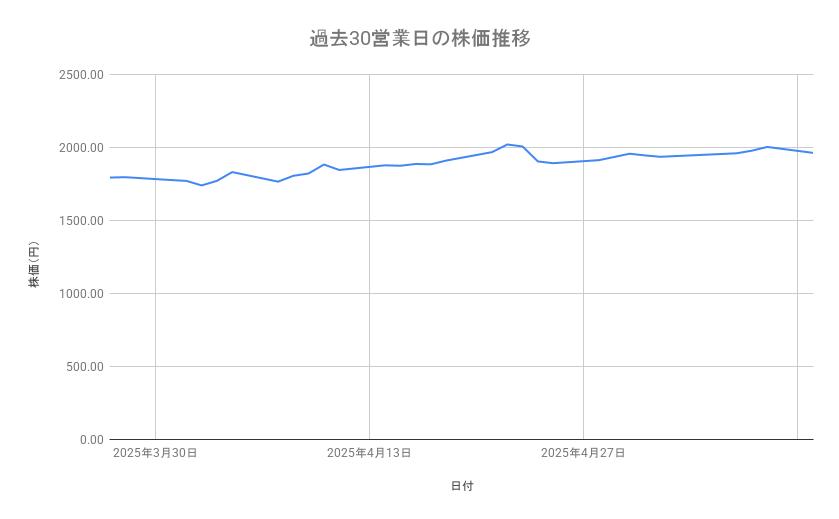 ニチレイの株価推移（過去30営業日）