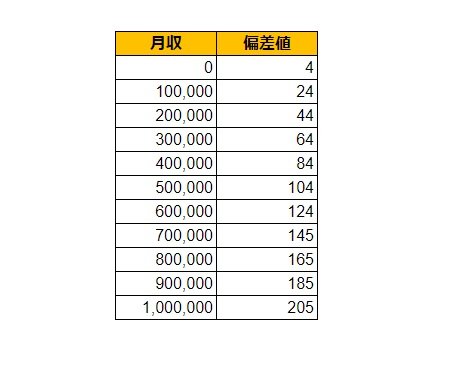 コンビニエンスストア店員の求人データをもとに作成した月給偏差値表