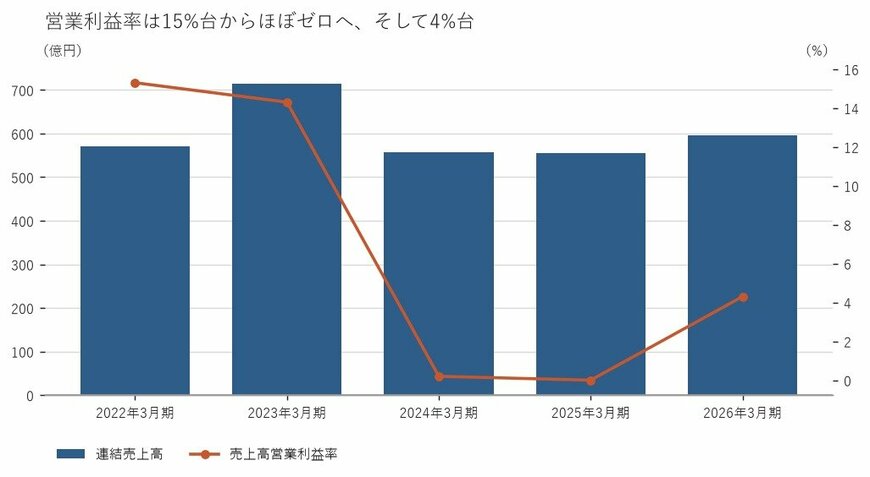 出所：株式会社ハーモニック・ドライブ・システムズ 有価証券報告書をもとに筆者作成