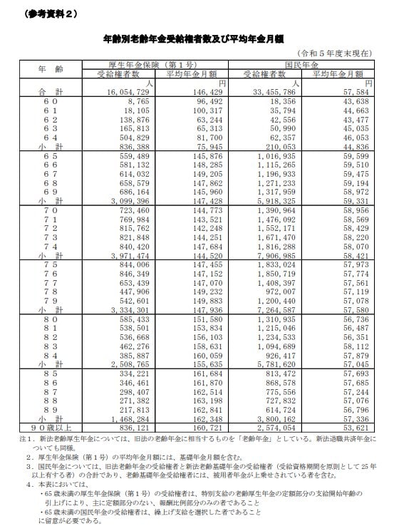 老齢年金の平均受給額