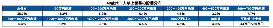 40歳代二人以上世帯の金融資産保有額