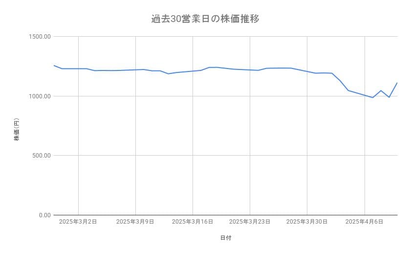 ヤマハ発動機の株価推移(過去30営業日)