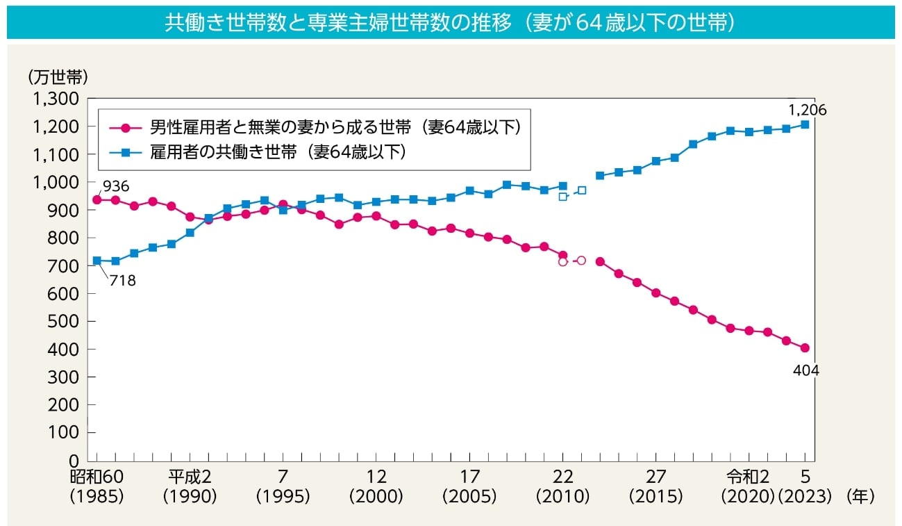 「共働きが7割」の実態は?共働き夫婦の家事分担の割合をみる | LIMO | くらしとお金の経済メディア