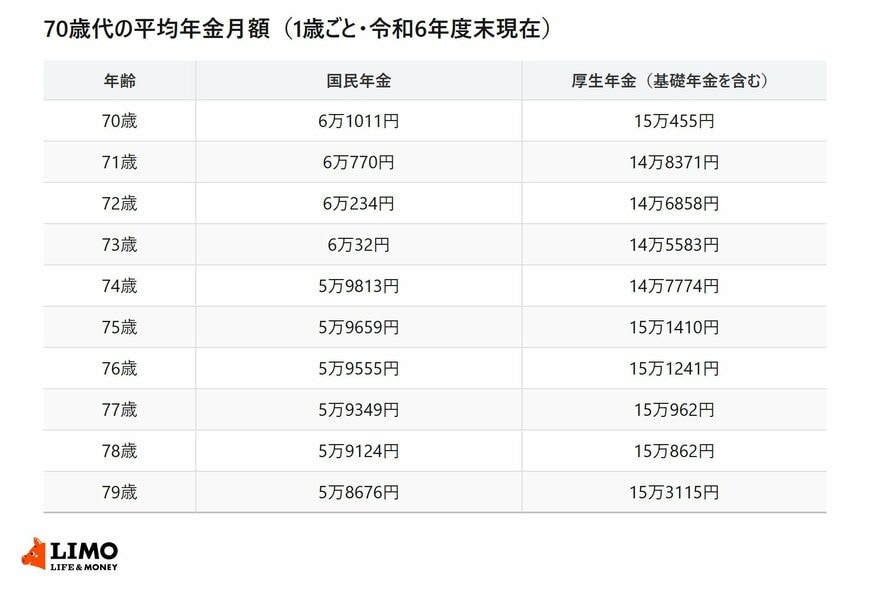 70歳代の国民年金と厚生年金の平均年金月額を、1歳ごとに並べた一覧