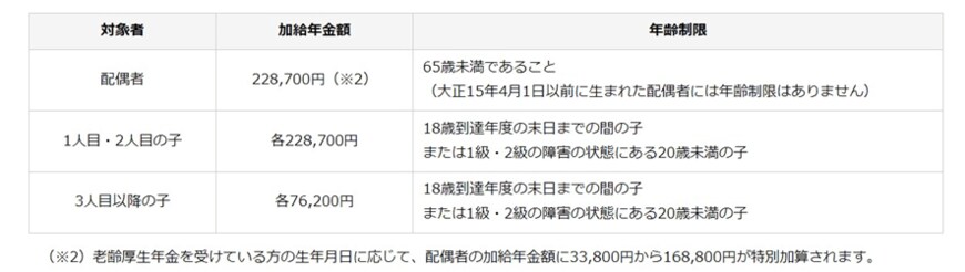 出所：日本年金機構「加給年金額と振替加算」