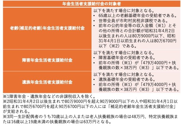 出所：日本年金機構「老齢（補足的老齢）年金生活者支援給付金の概要」、日本年金機構「障害年金生活者支援給付金の概要」、日本年金機構「遺族年金生活者支援給付金の概要」をもとに筆者作成