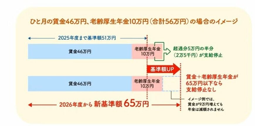 出所：政府広報オンライン「もっと働きたい！に応えて、在職老齢年金制度の基準額が2026年4月から引上げに」