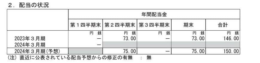 出所：株式会社ニトリホールディングス 2024年3月期 第1四半期決算短信[日本基準]（連結）
