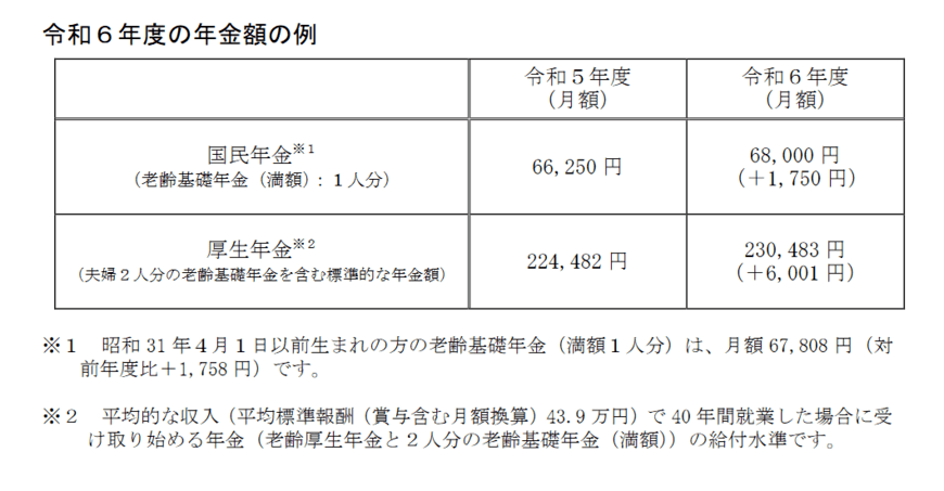 出所：厚生労働省「令和６年度の年金額改定についてお知らせします」