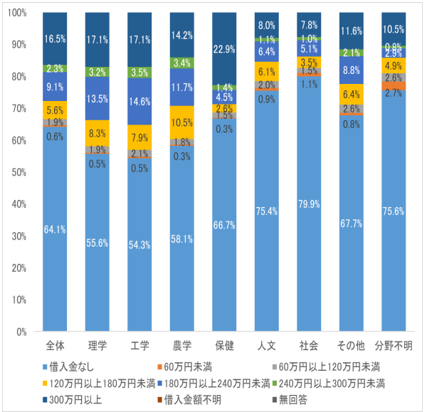 【出典】 科学技術・学術政策研究所「修士課程(6 年制学科を含む)在籍者を起点とした追跡調査 」（令和3年6月29日）